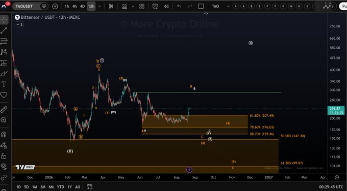 A TradingView chart of 'Bittensor / USDT' on MEXC exchange with a 12-hour timeframe showing price levels 210.83 and 151.50 with Fibonacci retracement percentages.