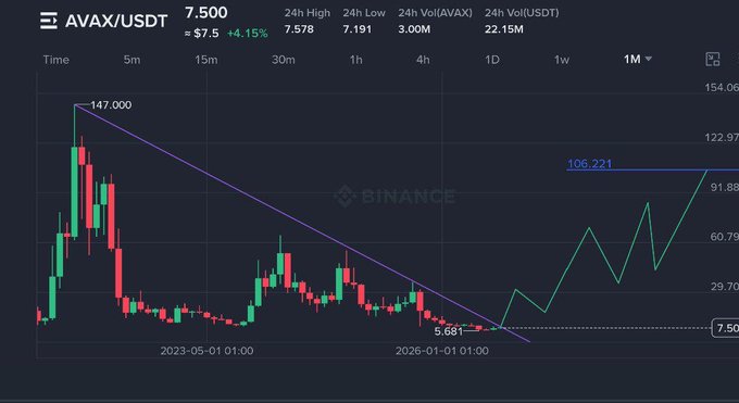 A Binance cryptocurrency chart showing AVAX/USDT at 7.500 with +4.15% change, displaying candlestick data from 2023 to 2026.