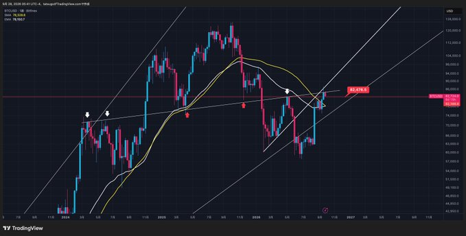 TradingView BTC/USD chart (weekly) showing price action with moving averages, trendlines, and indicators including a 'S&P PULL' label near current price levels.