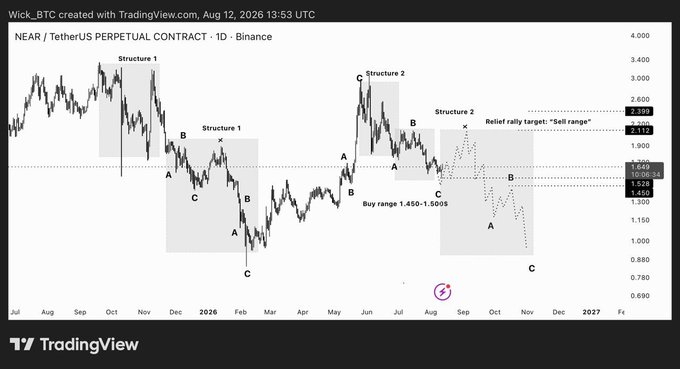 The image shows a TradingView daily chart for NEAR/USDT PERPETUAL CONTRACT on Binance, displaying Elliott Wave analysis with labeled "Structure 1" and "Structure 2" formations, marking a "Buy range 1.450-1.505$" and a "Sell range" relief rally target at 2.339-2.512$, with current price near 2.061. This technical analysis aligns with the post's commentary on NEAR's bullish bounce from the $1.53 support level within the highlighted buy range, suggesting the trader entered near the recommended zone while remaining cautious about a confirmed larger upward continuation.