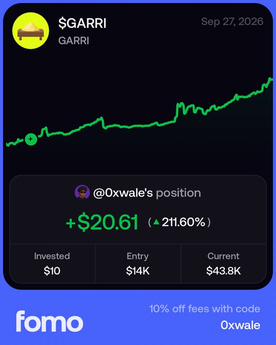 A screenshot of a Fomo app interface showing the $GARRI token chart with a green upward trend, displaying @0xwale's position with a +$20.61 gain (▲211.60%) on a $10 investment that grew from a $14K entry to $43.8K, matching the post's celebratory "we up" sentiment about buying $GARRI.