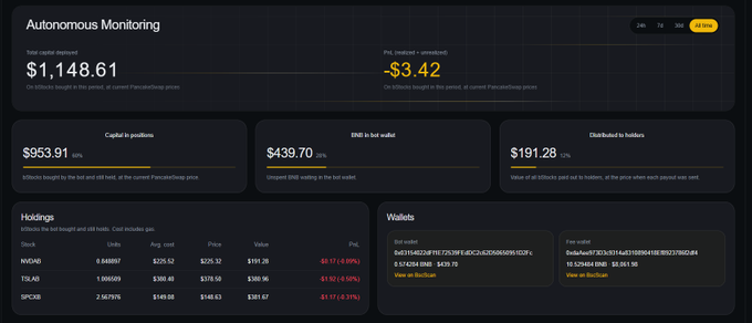 A crypto portfolio dashboard titled 'Autonomous Monitoring' showing $1,148.61 total equity, with -$3.42 P&L, $953.91 capital in positions, $439.70 in hot wallet, and $191.28 distributed to holders.