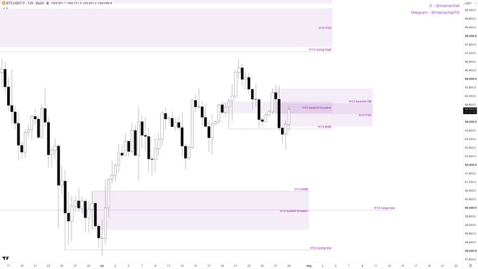 This chart shows $BTC price action with technical indicators labeled such as H12 FVG, H12 bearish breaker, and H12 MSB, from a post discussing a potential "unicorn model."
