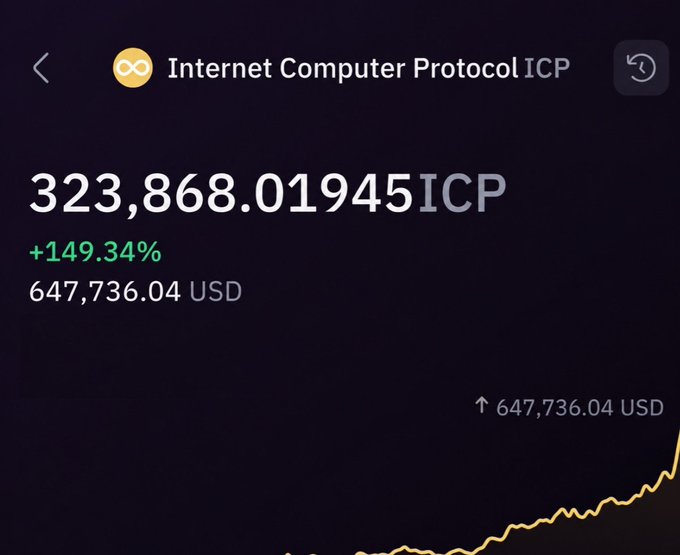 A cryptocurrency portfolio screenshot showing a balance of 323,868.01945 ICP (Internet Computer Protocol) valued at 647,736.04 USD, with a gain of +149.34% displayed in green.