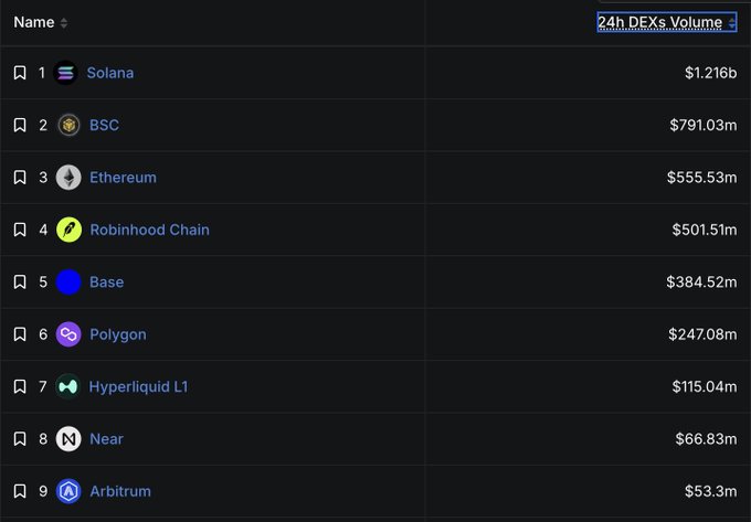 A ranking table shows 24h DEXs Volume with Solana leading at $1.216b, followed by BSC ($791.03m), Ethereum ($555.53m), and Robinhood Chain ($501.51m) in 4th place, illustrating the post's point that Robinhood has slipped behind as meme traders rotate back to Solana.