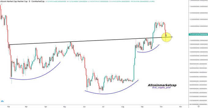 A candlestick chart titled "Altcoin Market Cap/Market Cap" displays a daily timeframe view showing an inverse head-and-shoulders pattern, with the neckline highlighted by a black trendline and the yellow circle marking the critical retest point near $1.10T, consistent with the post's observation of altcoins testing the pattern's neckline for confirmation of an upward breakout.