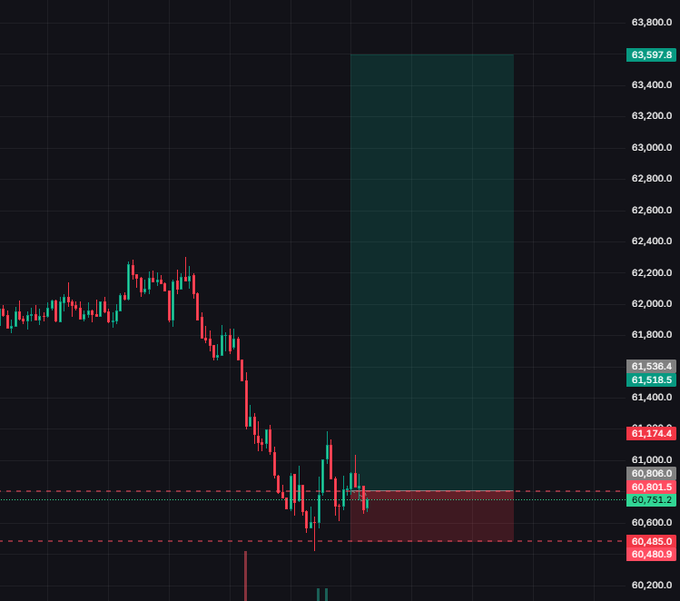 xtremely detailed chart that has two blue bars with red points on them at around 9am, 11am, 3pm, and 4pm showing a strong upward trend for one of the bars while the other remains flat throughout.