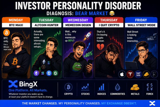 A BingX promotional graphic titled 'INVESTOR PERSONALITY DISORDER DIAGNOSIS: BEAR MARKET' showing five cartoon investor personalities across weekdays: 'BTC MAXI,' 'ALTCOIN HUNTER,' 'MEMECOIN DEGEN,' 'I QUIT CRYPTO,' and 'WALL STREET MODE,' with the tagline 'Whatever investor you wake up as, at least your platform doesn't have to change.'