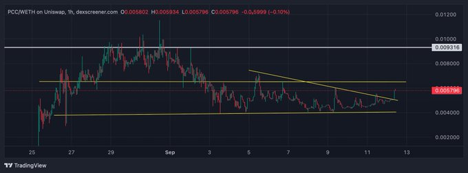 A TradingView candlestick chart shows the PQC/WETH pair on Uniswap (1h timeframe) currently trading at $0.005802, down 0.10%, with price action consolidating within a descending channel/symmetrical triangle pattern near $0.005796 support—suggesting a potential breakout that aligns with the post's bullish outlook for new all-time highs.