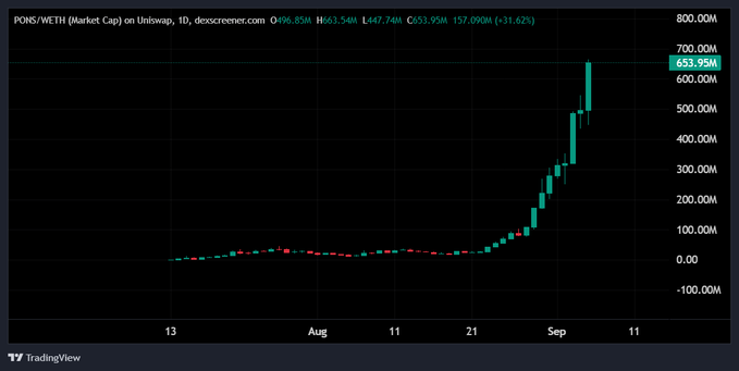 A TradingView candlestick chart titled 'PONS/WETH (Market Cap) on Uniswap' showing a dramatic price spike to 653.95M (+31.62%) in September.