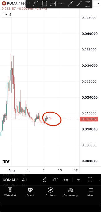 A candlestick chart for $KOMA on TradingView's 4H timeframe shows the token trading at 0.013187, with a red oval highlighting a recent consolidation zone near the 0.013-0.015 range that the post identifies as a "final retest before the explosion." The chart displays significant volatility with prices swinging from lows near 0.01 to highs above 0.03 since early August.