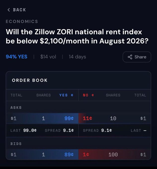 A prediction market screen on Prophet Market asks whether the Zillow ZORI national rent index will fall below $2,100/month by August 2026, with traders pricing a 94% probability of "YES" at 99¢, illustrating how the platform turns economic forecasts into tradable positions.