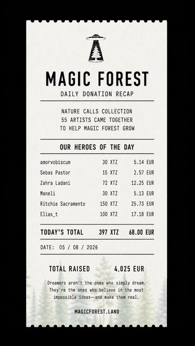 A "Magic Forest Daily Donation Recap" receipt dated 05/08/2026 listing donors including amorvobiscum (30 XTZ), Sebas Pastor (15 XTZ), Zahra Ladani (72 XTZ), Manell (30 XTZ), Ritchie Sacramento (150 XTZ), and Elias_t (100 XTZ), with today's total of 397 XTZ / 68.00 EUR and total raised of 4,025 EUR.