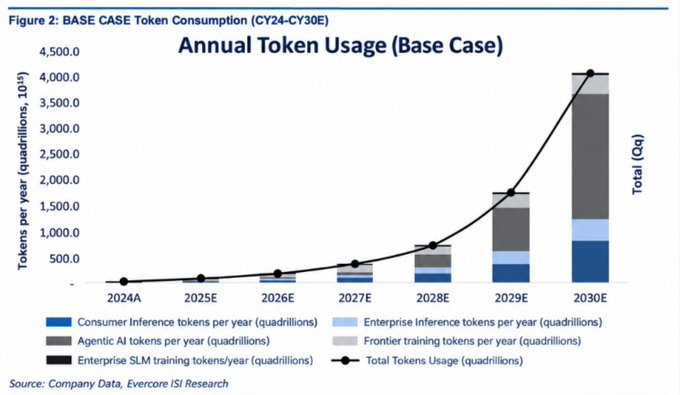 The image is a stacked bar chart titled "Annual Token Usage (Base Case)" from Evercore ISI Research, illustrating projected AI token consumption from 2024A to 2030E, measured in quadrillions of tokens per year. The chart breaks down total token usage into five categories: Consumer Inference (dark blue), Enterprise Inference (light blue), Agentic AI (gray), Enterprise SLM Training (dark gray), and Frontier Training (light gray), with a black line overlay tracking the Total (Qq) token usage. Token consumption is minimal in 2024A but grows exponentially, reaching approximately 4,000 quadrillion tokens by 2030E, supporting the post's claim of a 20x increase from current levels. Source attribution at the bottom reads "Company Data, Evercore ISI Research," and the chart header labels the projection as "BASE CASE Token Consumption (CY24-CY30E)."