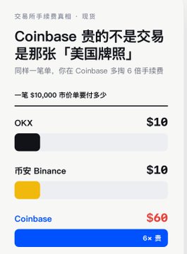 A comparison graphic titled "交易所手续费真相·现货" (Truth About Exchange Fees - Spot Trading) shows that a single $10,000 market order costs $10 on OKX and Binance, but $60 on Coinbase—six times more expensive—illustrating the post's warning about Coinbase's excessive fees compared to competitors.