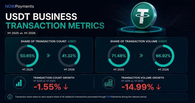A NOWPayments infographic titled “USDT BUSINESS TRANSACTION METRICS” compares H1 2025 and H1 2026, showing transaction-count share falling from 50.65% to 41.32%, volume share from 71.48% to 66.92%, and growth values of -1.55% and -14.99%.