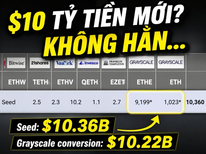 A financial graphic with Vietnamese text translates to '$10 billion of new money, unlimited?', showing a comparison table of Ethereum ETFs (Bitwise, 21shares, VanEck, Invesco, Franklin Templeton, Grayscale) with ETH seed amounts totaling $10.36B and Grayscale conversion of $10.22B.