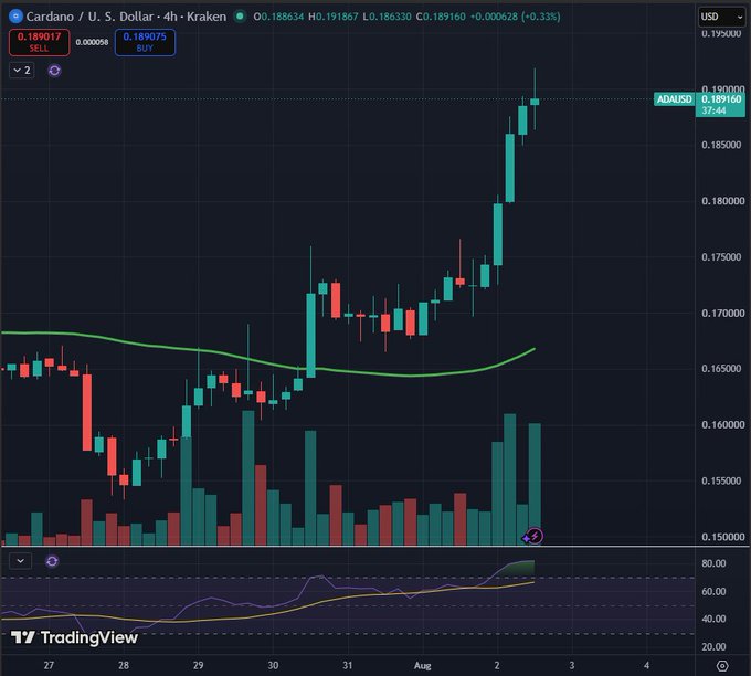 A TradingView 4-hour chart of Cardano (ADA/USD) on Kraken shows the price surging to $0.189160, a 37.44% gain, with the post "Are we back?" reflecting the bullish momentum indicated by the steep upward price action above the moving average and rising RSI.