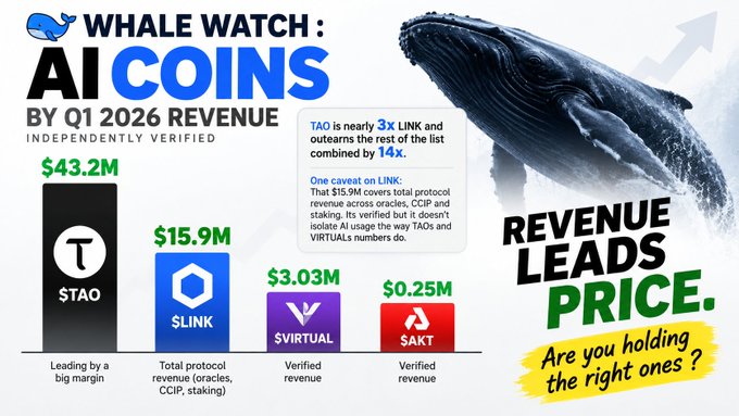 A whale watch chart ranks AI coins by independently verified Q1 2026 revenue, showing $TAO leading with $43.2M, followed by $LINK at $15.9M, $VIRTUAL at $3.03M, and $AKT at $0.25M, with a callout noting "REVENUE LEADS PRICE" and a caveat that $TAO outearns the rest of the list combined by 14x and is nearly 3x $LINK, while $LINK's figure includes total protocol revenue across oracles, CCIP, and staking and isn't directly comparable to $TAO and $VIRTUAL's verified numbers.