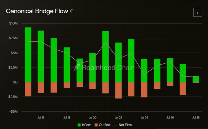 The image shows a "Canonical Bridge Flow" chart tracking Robinhood Chain activity from approximately July 15-28, displaying green inflow bars (peaking near $9M mid-month and declining to roughly $1M by July 28), orange outflow bars (consistently around -$1M to -$2.5M), and a white net flow line trending downward. The chart visually reinforces the post's observation that net inflows into Robinhood Chain have slowed, as both the inflow volumes and net flow line clearly taper off toward the end of the period, supporting the author's caution about a potential sell-the-news event for $PONS v2.