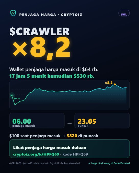 Indonesian crypto promotion graphic for Cryptoiz showing '$CRAWLER ×8,2' gains, with wallet entry at $64 rb rising to $530 rb in 17 hours 5 minutes, referencing code HPFQ69 and dated 4 Okt 2026.