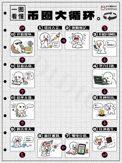 A Chinese infographic titled '币圈大循环' (Crypto Circle Big Cycle) by 看不懂的SOL @DUD1666, depicting a 12-step humorous cycle of crypto market behavior from '错过大金' to '开始摸鱼' with cartoon illustrations.