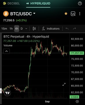 A cryptocurrency trading chart on the DECIBEL app showing the BTC/USDC perpetual pair on Hyperliquid, with the current price at 77,257.00 (+0.22%) on a 4-hour timeframe, showing a significant upward trend in September.