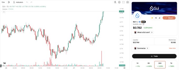 A TradingView candlestick chart for SUI (15m timeframe) showing a price of $0.782 (+0.06%), with the SUI coin panel on the right displaying a $3.18B market cap and 22.74M liquidity.