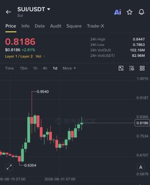 A Binance price chart shows SUI/USDT trading at $0.8186, down 2.91% in the past 24 hours, with a 24h high of $0.8447 and low of $0.7863 between August 15-16, 2026—visually supporting the post's hope for SUI to rally similarly to DOT.