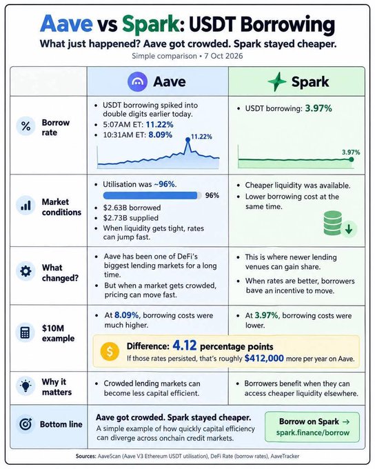 A comparison chart shows Aave vs Spark USDT borrowing rates on October 7, 2026, where Aave's rate spiked to 11.22% at 5:07 AM ET and 8.09% at 10:31 AM ET amid 96% utilization ($2.63B borrowed of $2.73B supplied), while Spark remained steady at 3.97%—a 4.12 percentage point gap costing roughly $412,000 more per year for a $10M loan on the crowded Aave market.