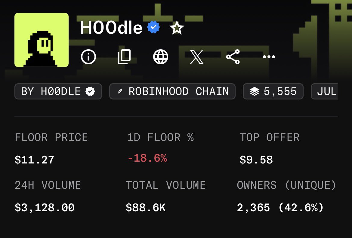 A screenshot of an NFT collection page for "H00dle" on Robinhood Chain shows a floor price of $11.27 with an 18.6% daily decline, 5,555 supply, 2,365 unique owners (42.6%), and $88.6K total volume—contextualizing the post's discussion of buying from the HO0dle collection amid recent price drops.