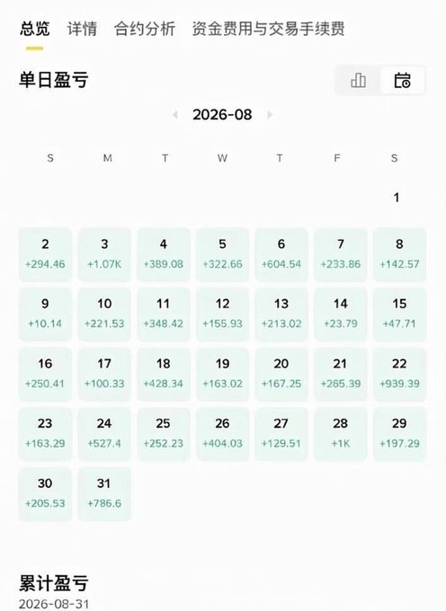 A daily profit/loss calendar for August 2026, showing all 31 days in positive returns ranging from a low of +10.14 (Aug 9) to a high of +1.07K (Aug 3 and Aug 28), reflecting the post's sentiment of a modestly profitable month while hoping for better results in September and October.