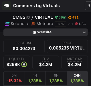 A cryptocurrency tracking interface for 'Commons by Virtuals' (CMNS/VIRTUAL) on Solana via Meteora, displaying a price of $0.004273 and a 24H change of -15.32% in red.