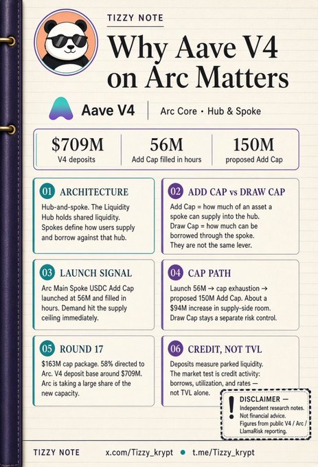 Infographic titled 'Why Aave V4 on Arc Matters' by Tizzy Note, detailing $709M V4 deposits, 56M Add Cap filled in hours, and 150M proposed Add Cap across six sections including Architecture and Launch Signal.