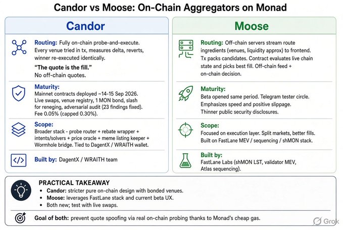 An informational graphic titled "Candor vs Moose: On-Chain Aggregators on Monad," comparing the routing, maturity, and scope of two platforms with a "PRACTICAL TAKEAWAY" section at the bottom.