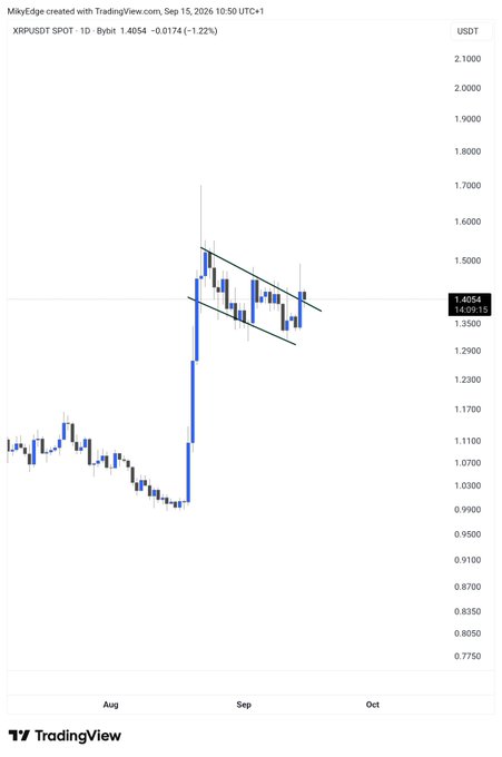 A TradingView daily chart of XRP/USDT on Bybit showing price action from August through September, with XRP rallying from ~$1.00 to a peak near $1.70 before consolidating in a descending channel pattern between approximately $1.35–$1.50, currently trading at $1.4054 (-1.22%), reflecting the bullish breakout followed by healthy sideways accumulation the poster finds promising.