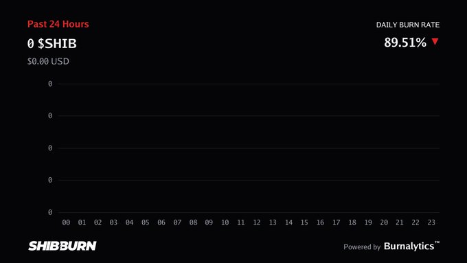 Shibburn dashboard showing "Past 24 Hours" burned amount of "0 $SHIB" ($0.00 USD) and a "DAILY BURN RATE" of 89.51% with an empty chart, powered by Burnalytics.