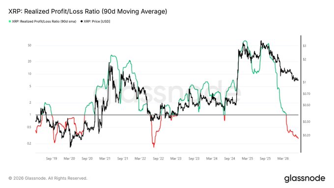 A Glassnode chart titled 'XRP: Realized Profit/Loss Ratio (90d Moving Average)' showing XRP's profit/loss ratio alongside its USD price from September 2019 to March 2026, sourced from glassnode.com.