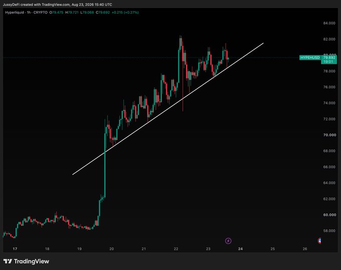 A TradingView chart shows Hyperliquid ($HYPE/USD) trading at $79.692, with a white uptrend line drawn since its breakout from around $60 following the Trump speech. The caption reflects the price's persistent testing and bouncing off the trendline, warning of a potential 10% drop if it closes below support.