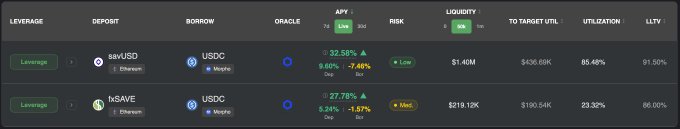 A dark-themed financial dashboard interface displaying leverage metrics for assets like 'savUSD' and 'hSAVE' deposited on the Ethereum network and borrowed as USDC on Morpho, showing APY, liquidity, risk, and utilization rates.