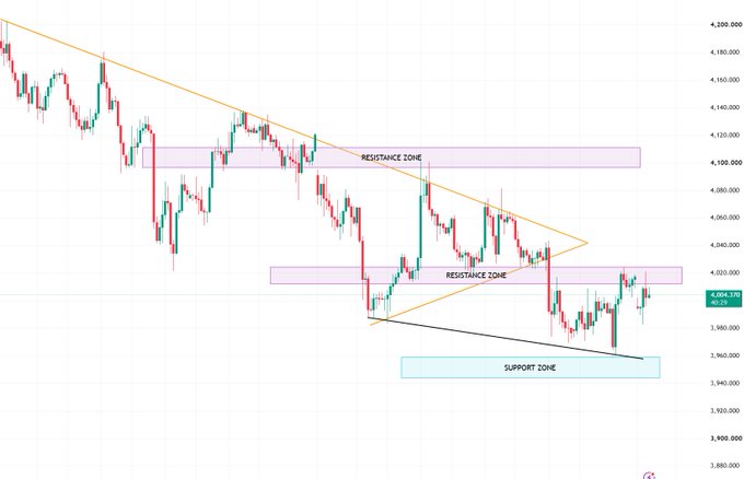 Gold/cryptocurrency price chart with candlesticks showing two highlighted 'RESISTANCE ZONE' areas in pink and a 'SUPPORT ZONE' in cyan, with descending trendlines forming a triangle pattern.