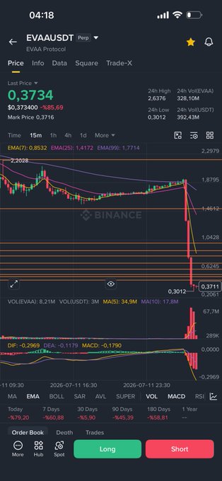 A Binance mobile trading chart for EVAAUSDT shows a sharp price crash, dropping from around $2.20 to $0.3734 (a -85.69% decline) on heavy 67.7M volume. The post expresses regret at missing the collapse and hints at a comparable setup forming in $LAB.