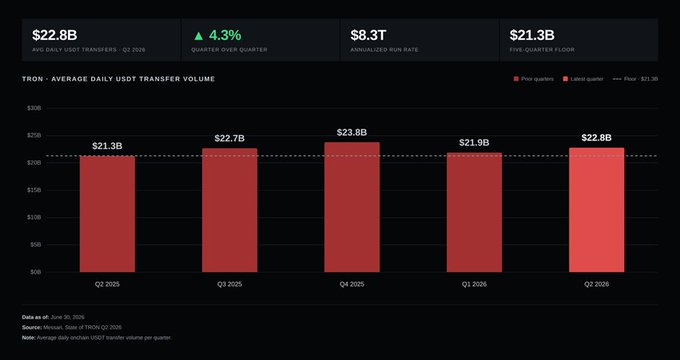 A dark-themed dashboard titled "TRON — AVERAGE DAILY USDT TRANSFER VOLUME" shows quarterly bar chart data from Q2 2025 to Q2 2026, with the latest quarter reaching $22.8B in average daily USDT transfers (+4.3% QoQ), an $8.3T annualized run rate, a $21.3B five-quarter floor, and over $21B settled each quarter.