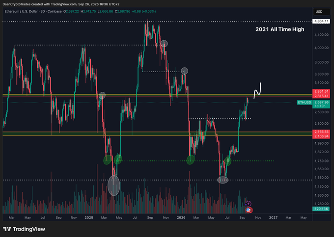 The image is a 3D candlestick chart of Ethereum/U.S. Dollar (ETH/USD) on Coinbase showing price action from 2025 through 2027, with Ethereum currently trading around $2,687.90 (+0.03%) and visibly approaching the key $2,815 resistance zone marked with a white "N" arrow, illustrating the post's point about the critical $2.8K level that has repeatedly acted as major support and resistance over the past two years.