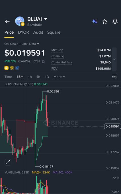 A cryptocurrency trading interface from Binance showing the BLUAI (Bluwhale) token priced at $0.019591 with a 58.9% increase, displaying market cap of $24.07M and a candlestick chart with SUPERTREND indicator.