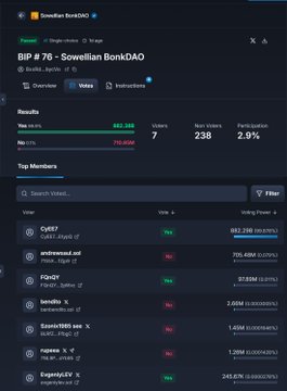 Screenshot of a Sowellian BonkDAO voting page (BIP #76) showing proposal results with 88.6% 'Yes' votes (238 yes votes, 2.9% participation) and a list of top members and their voting power.
