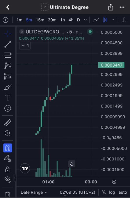 A cryptocurrency chart on TradingView showing ULTDEG/WCRO on a 5-minute timeframe with a price of 0.0003447, indicating a 13.35% gain, displayed on a dark background with green candlesticks and volume bars.