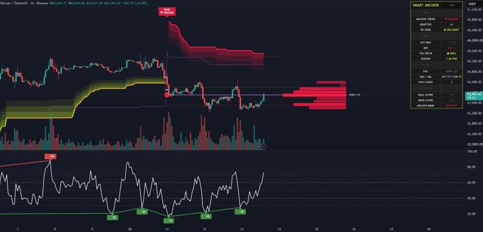 A Bitcoin (BTCUSDT) 1-hour candlestick chart on Binance shows lower price lows paired with an RSI indicator displaying higher lows, forming a bullish divergence. A Volume Profile on the right highlights a Point of Control (POC) acting as resistance near $63,300, with the Smart Anchor panel confirming the $63,300 price level on the upcoming weekly outlook.