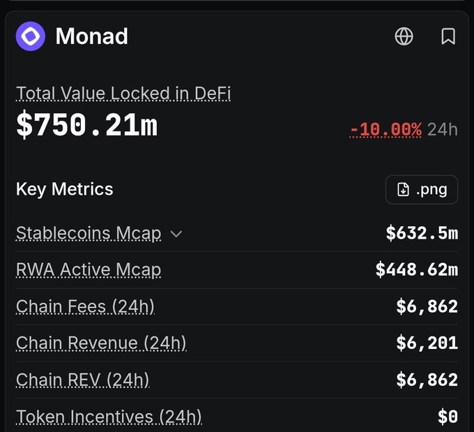 The image shows a DeFi analytics dashboard for Monad displaying a Total Value Locked (TVL) of $750.21M, down 10.00% over 24 hours, alongside key metrics including a Stablecoins Mcap of $632.5m, RWA Active Mcap of $448.62m, and 24-hour Chain Fees of $6,862. The graphic supports the post's claim about Monad's strong $750M TVL figure being comparable to other major chains, despite the slight daily decline.