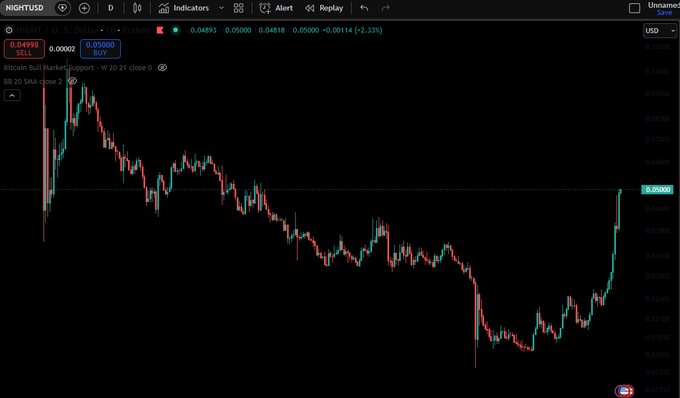 A cryptocurrency trading chart on the NIGHT/USD pair showing candlestick patterns, with 'Bitcoin Bull Market Support - W 20 21 close 0' and 'BB 20 SMA close 2' indicators visible, displaying a price around 0.05000.